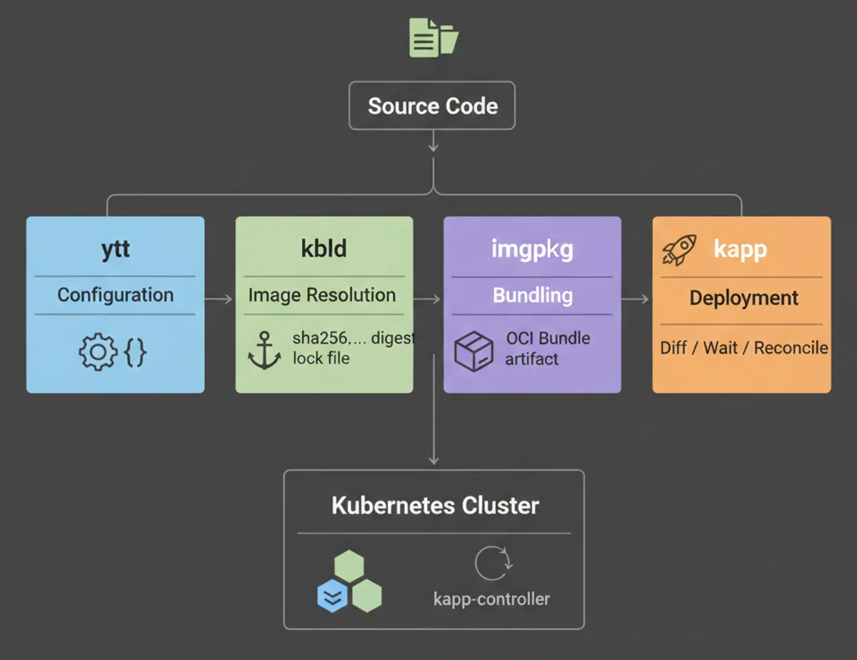 carvel-workflow-diagram